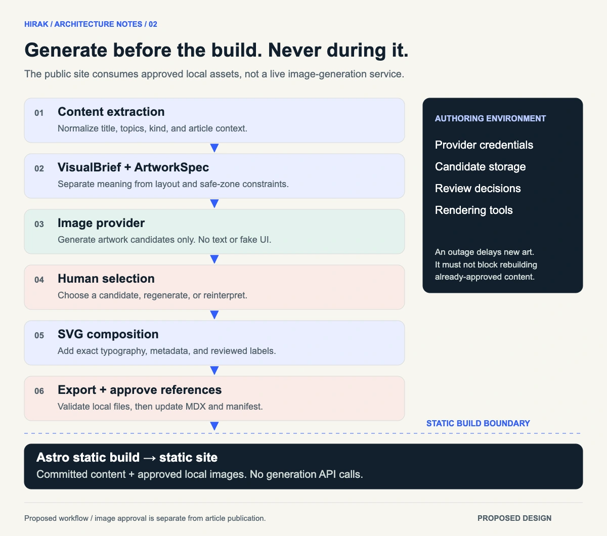 The proposed authoring pipeline moves from content extraction through VisualBrief and ArtworkSpec, candidate generation, human selection, SVG composition, and approved local exports. A static build boundary separates generation tools from the public site.