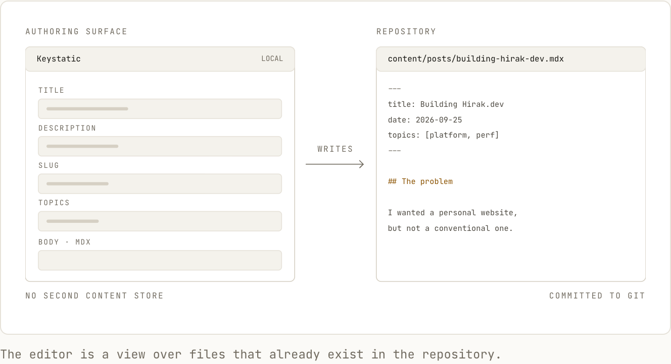 Keystatic authoring interface connected to local repository content.