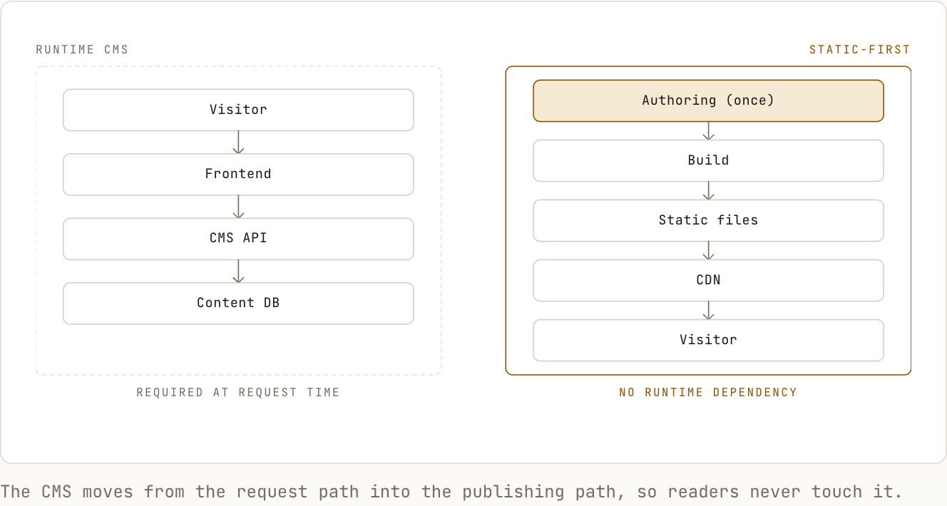 Comparison of request-time CMS delivery with static-first site delivery.