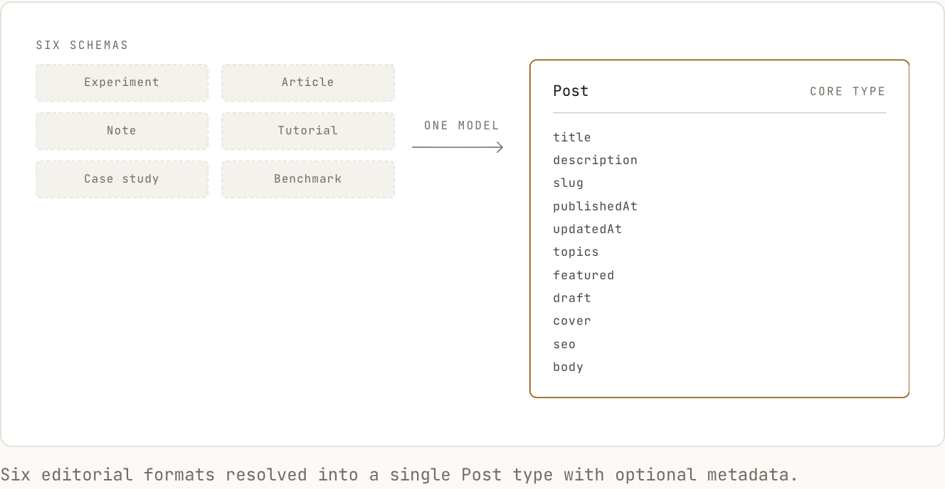 Content schema diagram comparing editorial formats with a shared Post model.