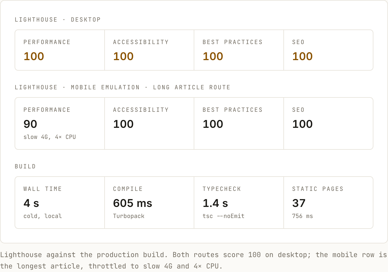 Lighthouse performance, accessibility, best-practices, and SEO metrics.