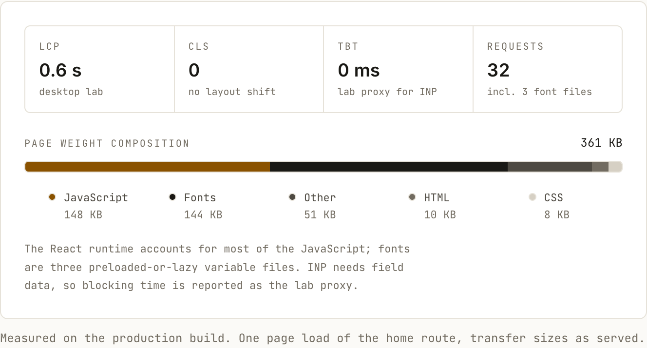 Performance measurements and page-weight breakdown.