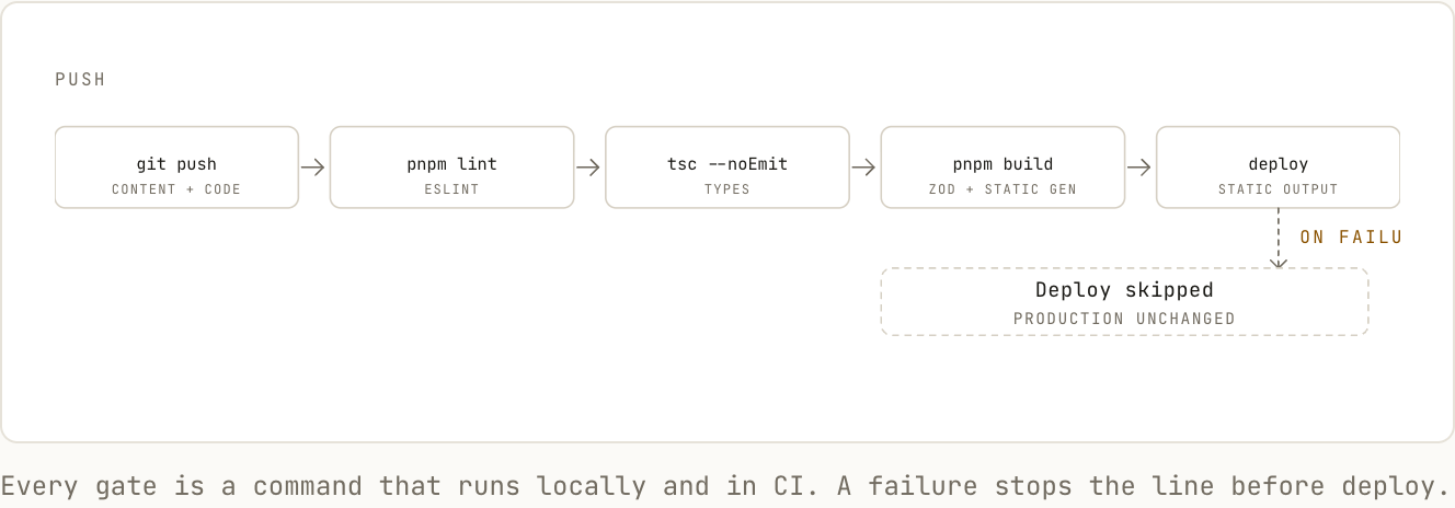 Content validation and deployment pipeline from a Git push to static output.