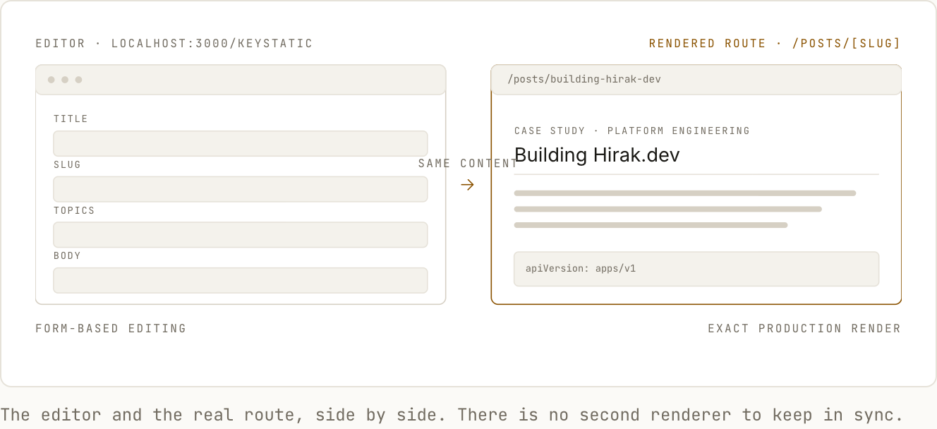 Preview workflow showing the editor alongside the rendered post route.
