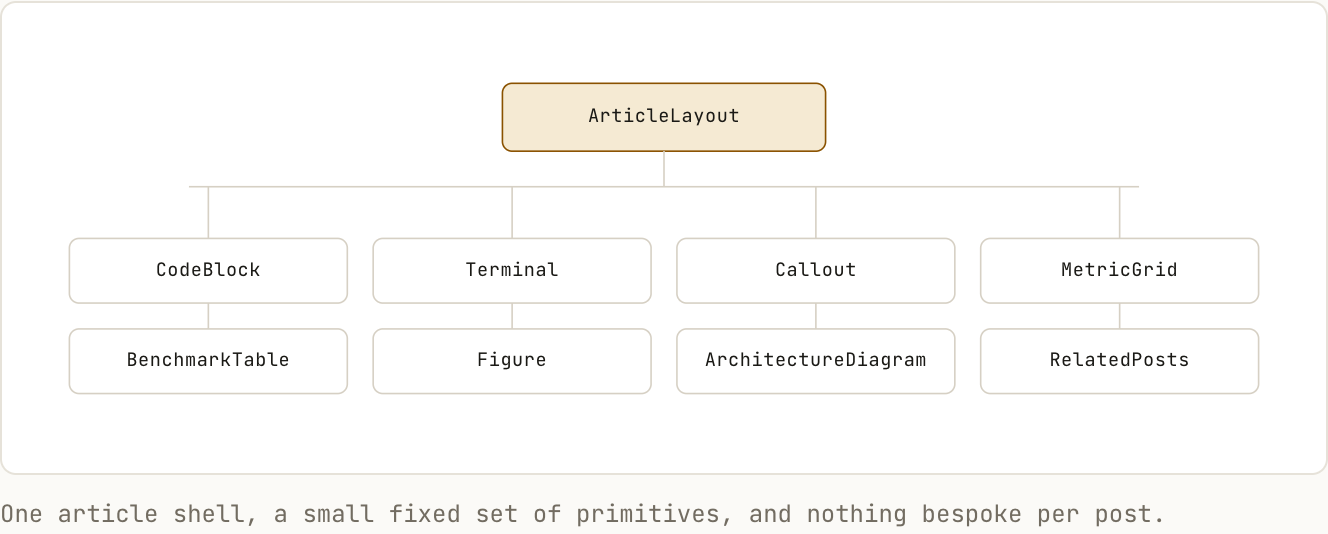 Diagram of the reusable content primitives used throughout technical articles.